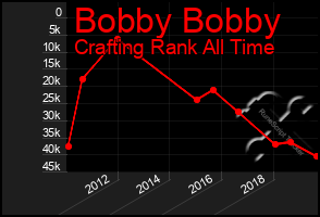 Total Graph of Bobby Bobby