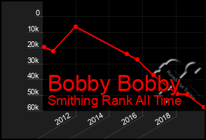 Total Graph of Bobby Bobby