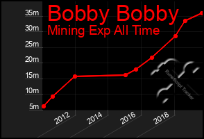 Total Graph of Bobby Bobby