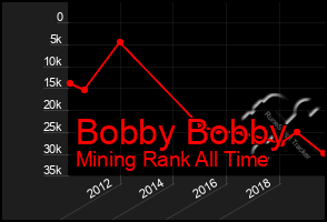 Total Graph of Bobby Bobby