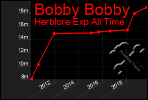 Total Graph of Bobby Bobby