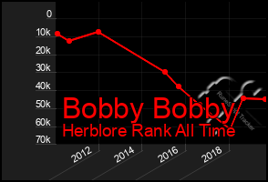 Total Graph of Bobby Bobby