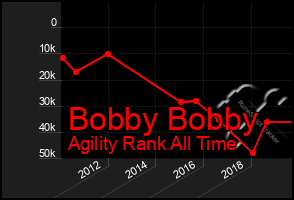 Total Graph of Bobby Bobby