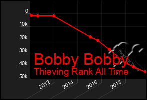 Total Graph of Bobby Bobby