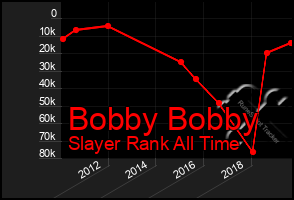 Total Graph of Bobby Bobby