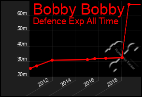 Total Graph of Bobby Bobby