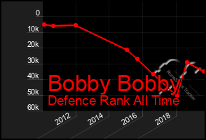 Total Graph of Bobby Bobby