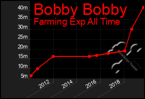 Total Graph of Bobby Bobby