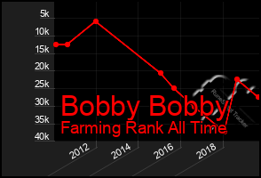 Total Graph of Bobby Bobby