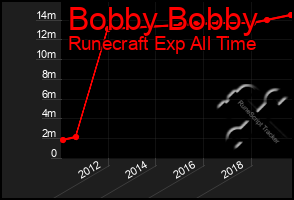 Total Graph of Bobby Bobby