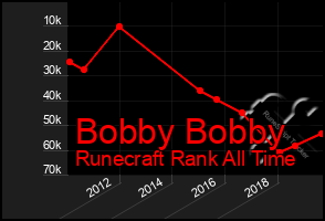 Total Graph of Bobby Bobby