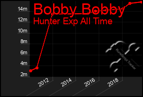 Total Graph of Bobby Bobby