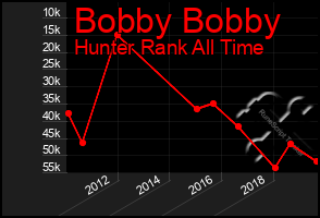 Total Graph of Bobby Bobby