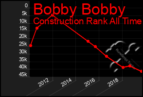 Total Graph of Bobby Bobby