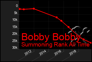 Total Graph of Bobby Bobby