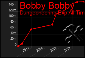 Total Graph of Bobby Bobby