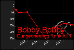 Total Graph of Bobby Bobby