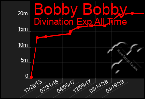 Total Graph of Bobby Bobby