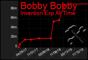 Total Graph of Bobby Bobby