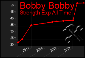 Total Graph of Bobby Bobby