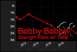 Total Graph of Bobby Bobby