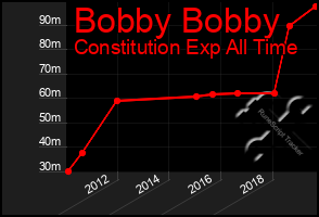 Total Graph of Bobby Bobby