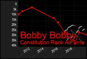 Total Graph of Bobby Bobby