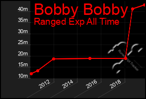 Total Graph of Bobby Bobby