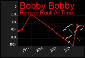 Total Graph of Bobby Bobby