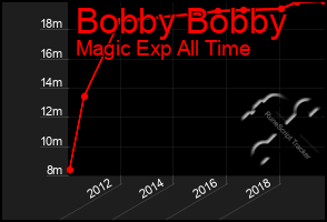 Total Graph of Bobby Bobby