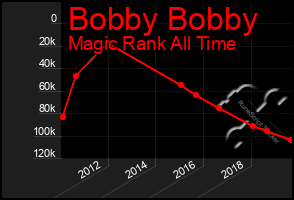 Total Graph of Bobby Bobby