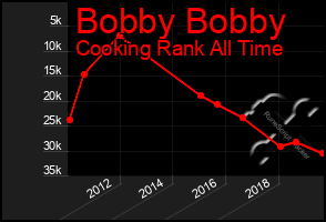 Total Graph of Bobby Bobby