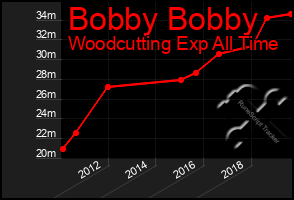 Total Graph of Bobby Bobby