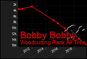 Total Graph of Bobby Bobby