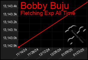 Total Graph of Bobby Buju
