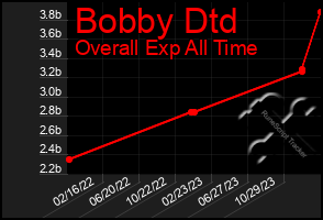 Total Graph of Bobby Dtd