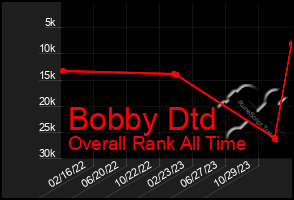 Total Graph of Bobby Dtd