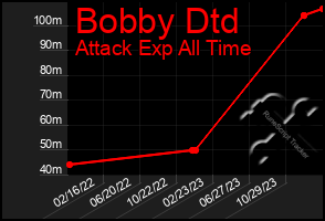 Total Graph of Bobby Dtd