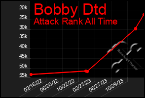 Total Graph of Bobby Dtd