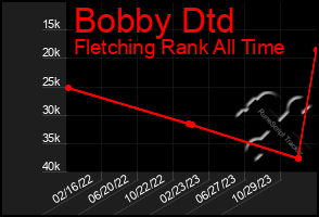 Total Graph of Bobby Dtd