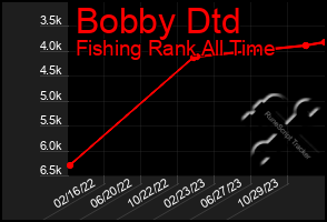 Total Graph of Bobby Dtd