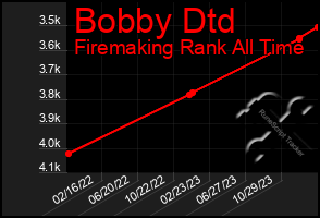 Total Graph of Bobby Dtd