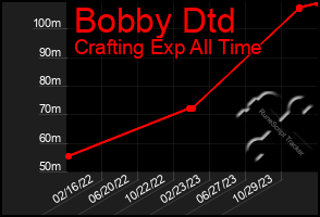 Total Graph of Bobby Dtd