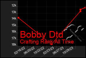 Total Graph of Bobby Dtd