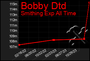 Total Graph of Bobby Dtd