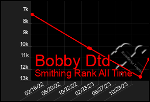 Total Graph of Bobby Dtd