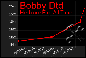 Total Graph of Bobby Dtd