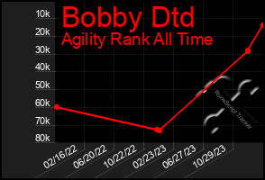 Total Graph of Bobby Dtd