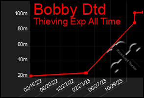 Total Graph of Bobby Dtd