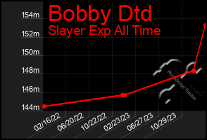 Total Graph of Bobby Dtd